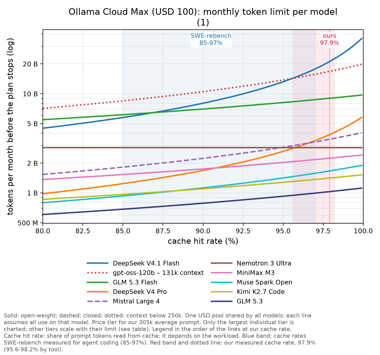 Ollama Cloud chart