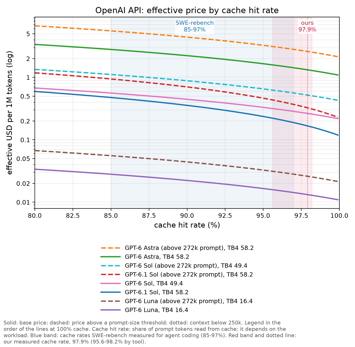 OpenAI API chart