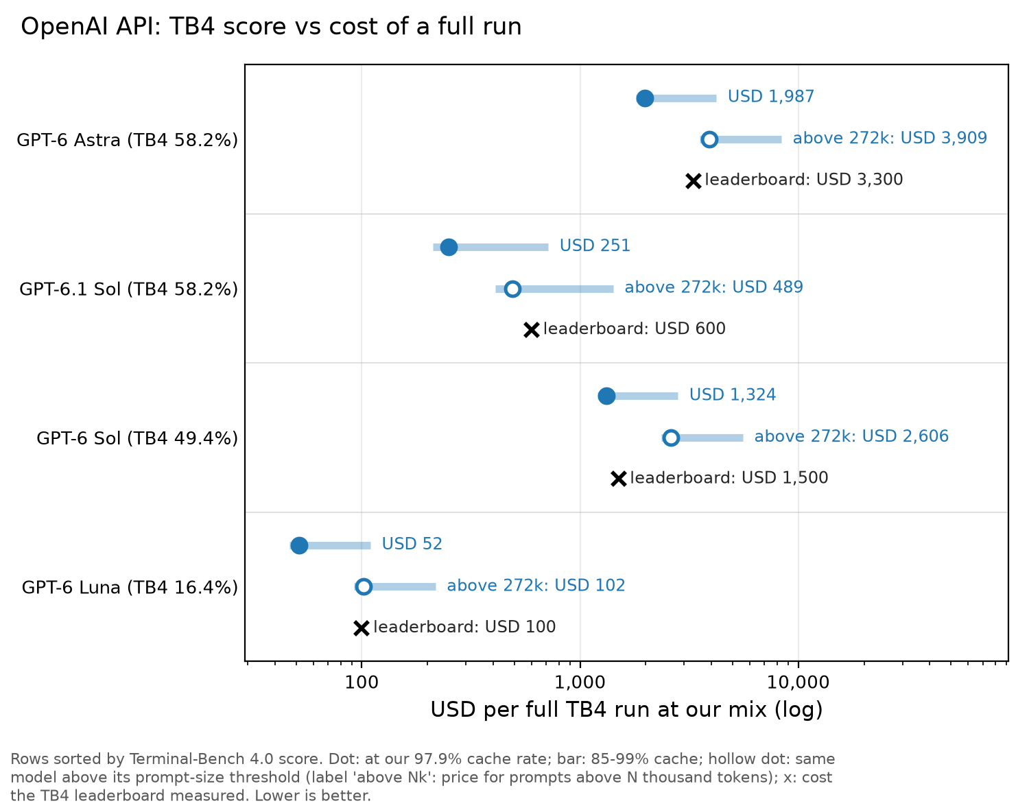 OpenAI API chart