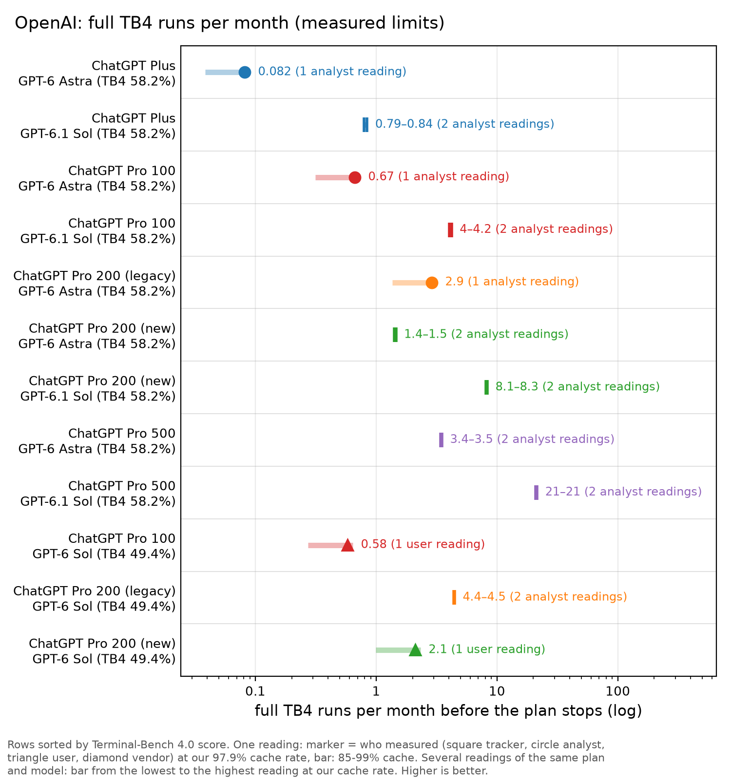 OpenAI: ChatGPT plans for Codex measured chart