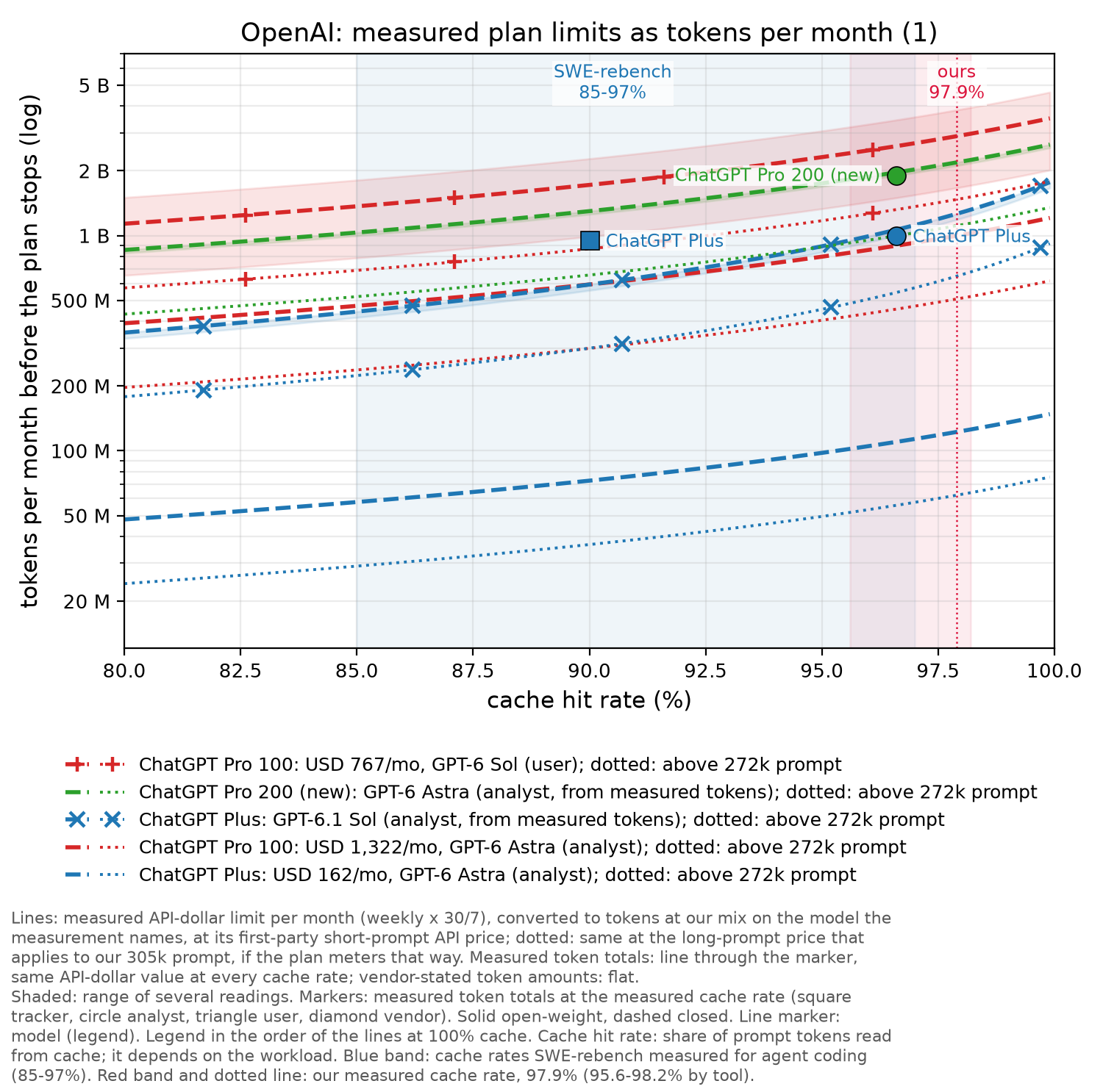 OpenAI: ChatGPT plans for Codex measured chart