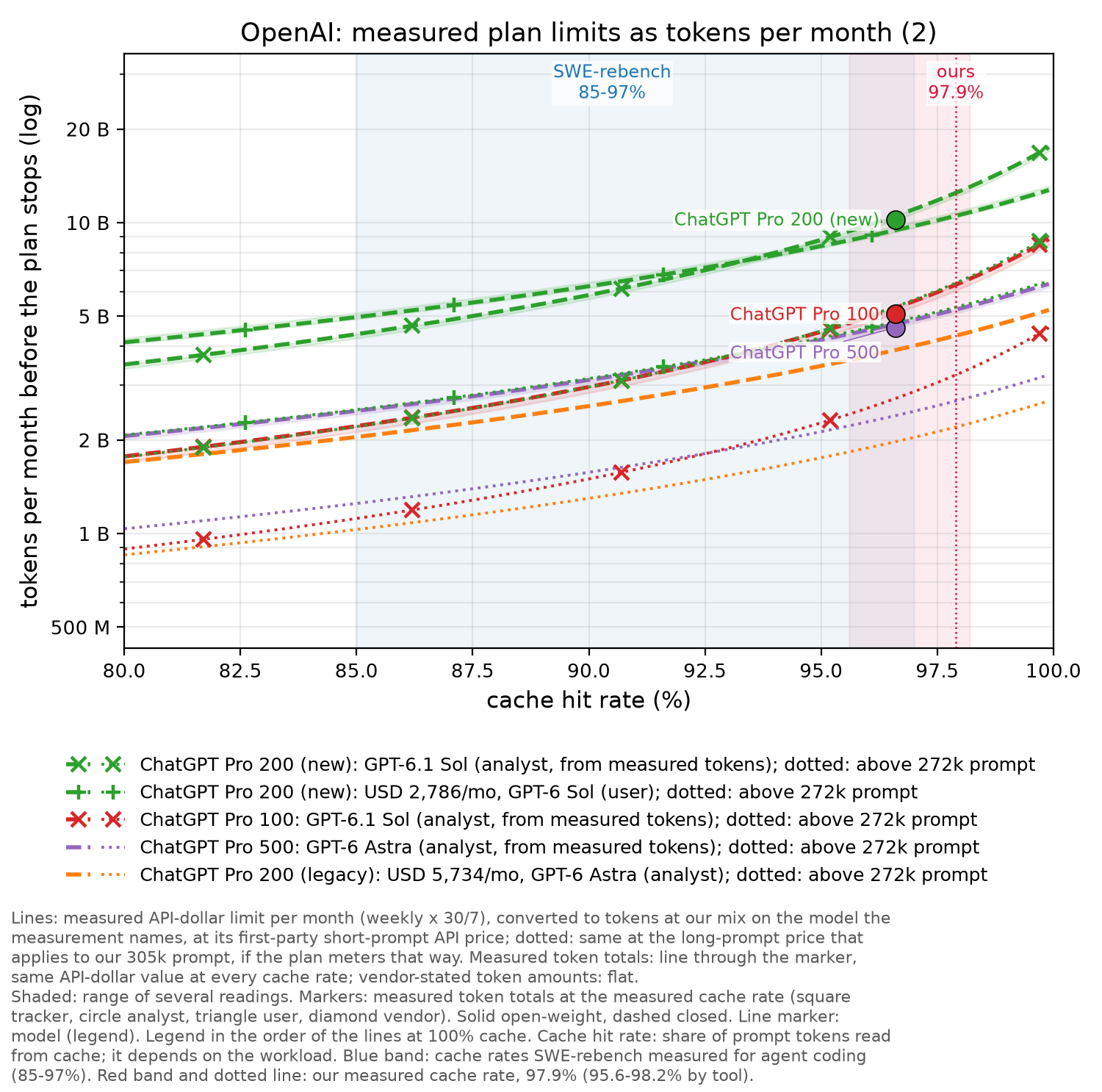 OpenAI: ChatGPT plans for Codex measured chart