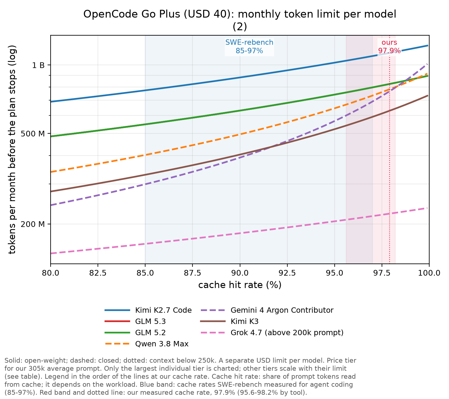 OpenCode: Go, Go Plus and Zen chart