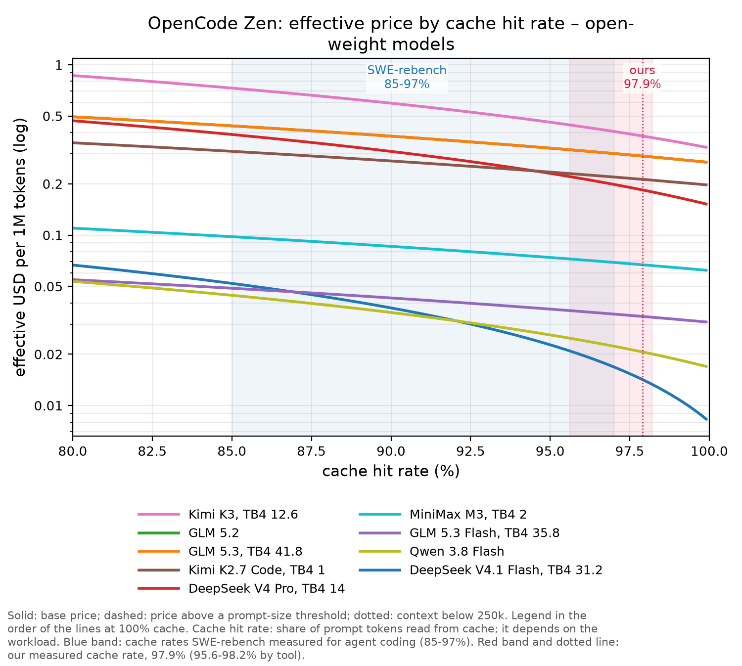 OpenCode Zen chart