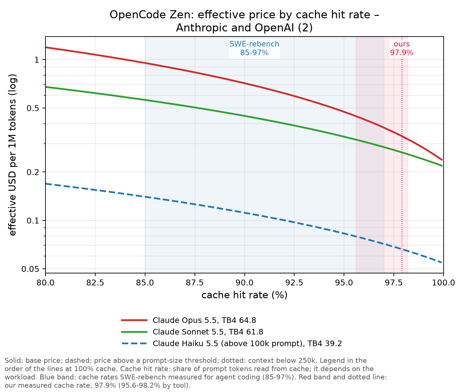 OpenCode Zen chart