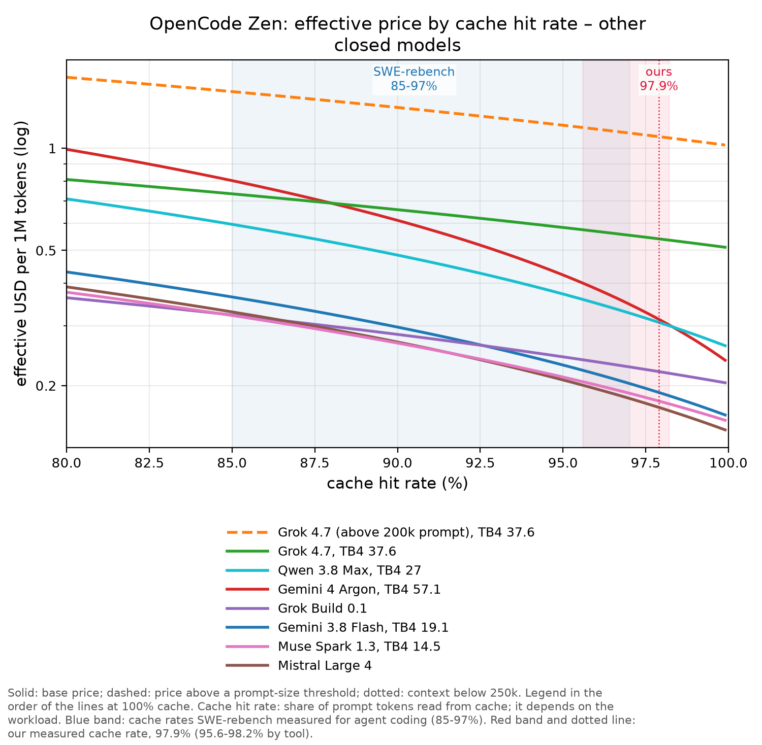 OpenCode Zen chart