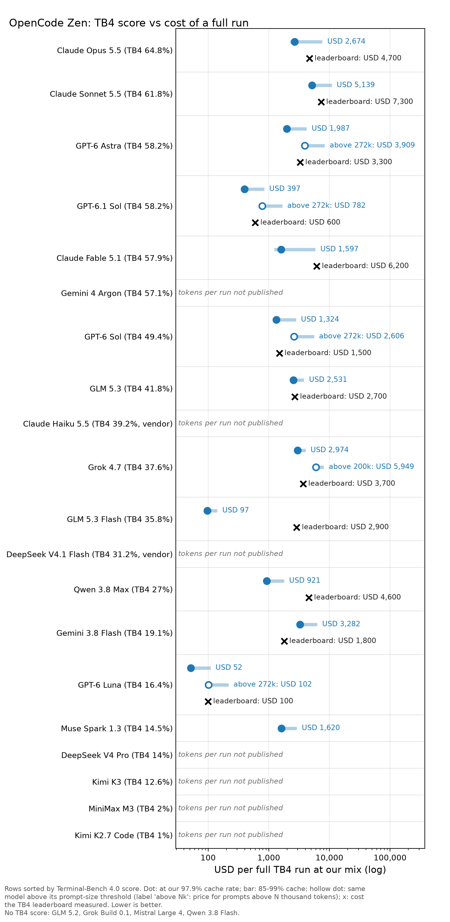 OpenCode Zen chart