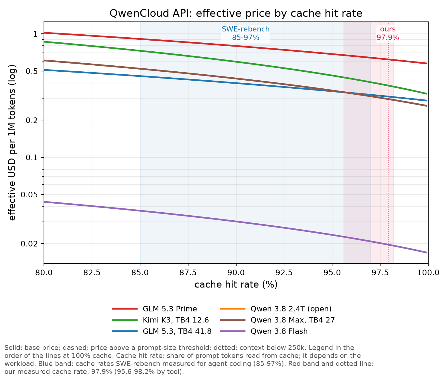 QwenCloud API chart