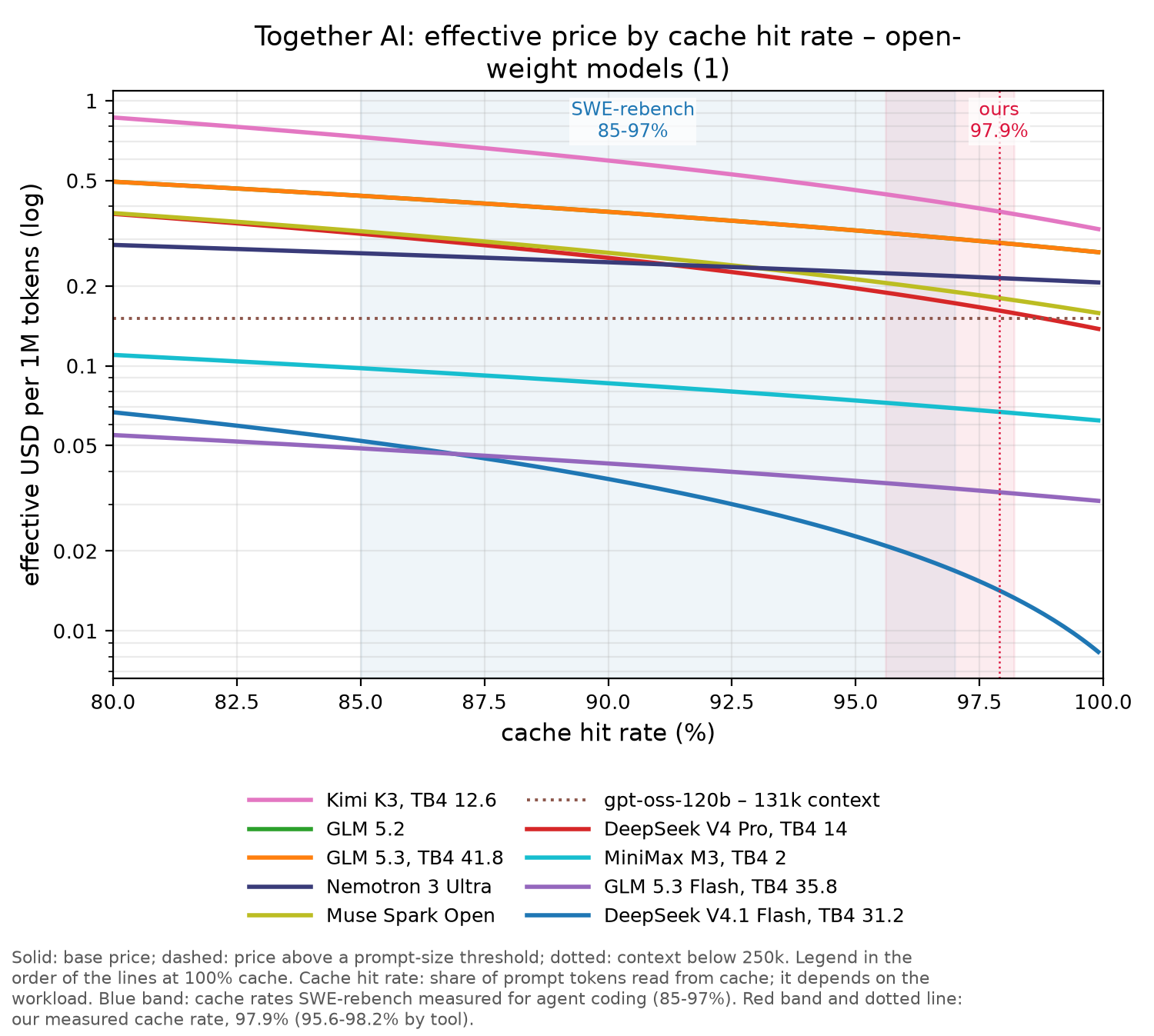 Together AI chart