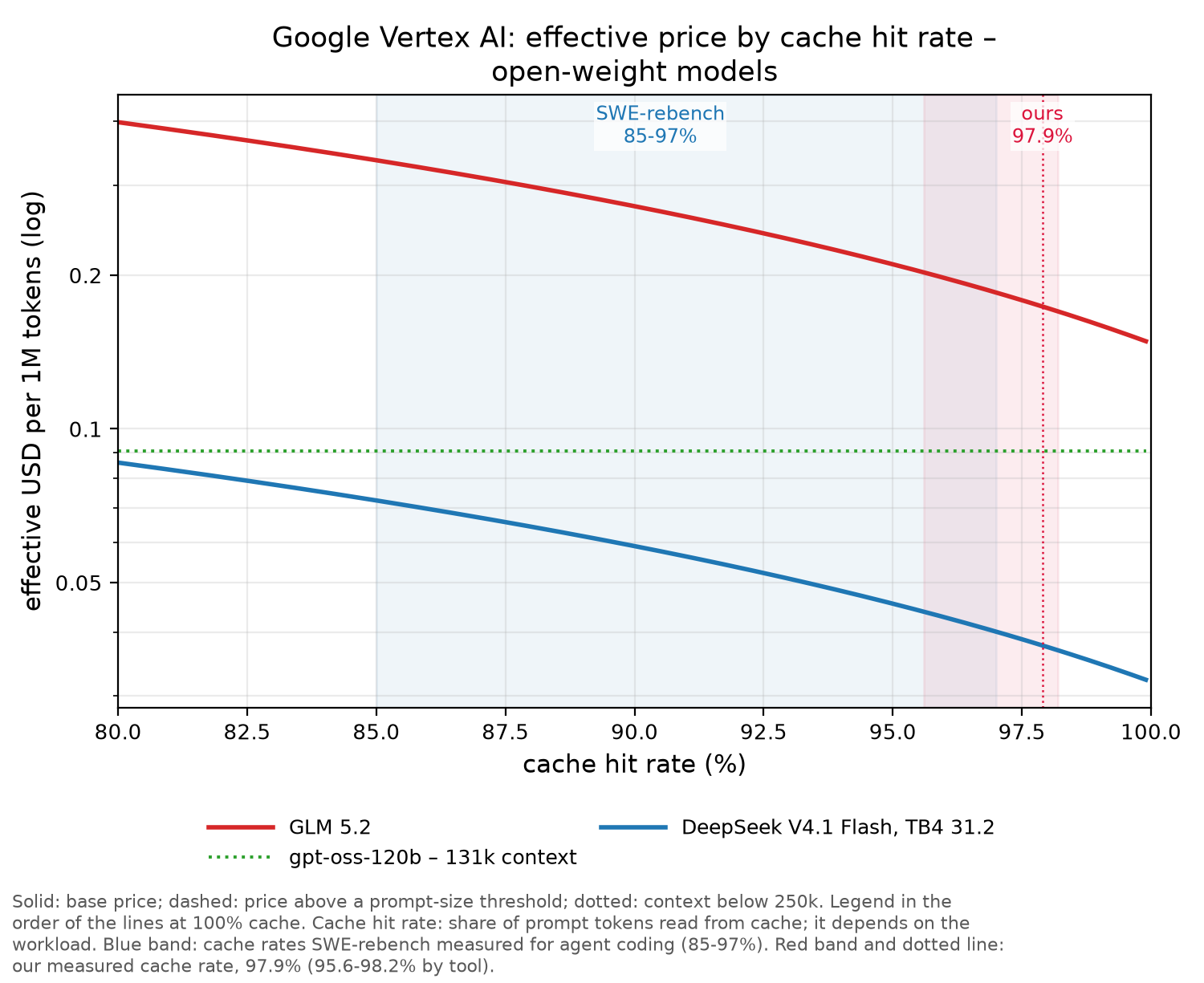 Google Vertex AI chart