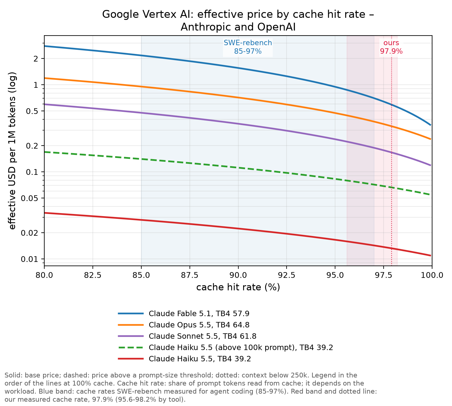 Google Vertex AI chart