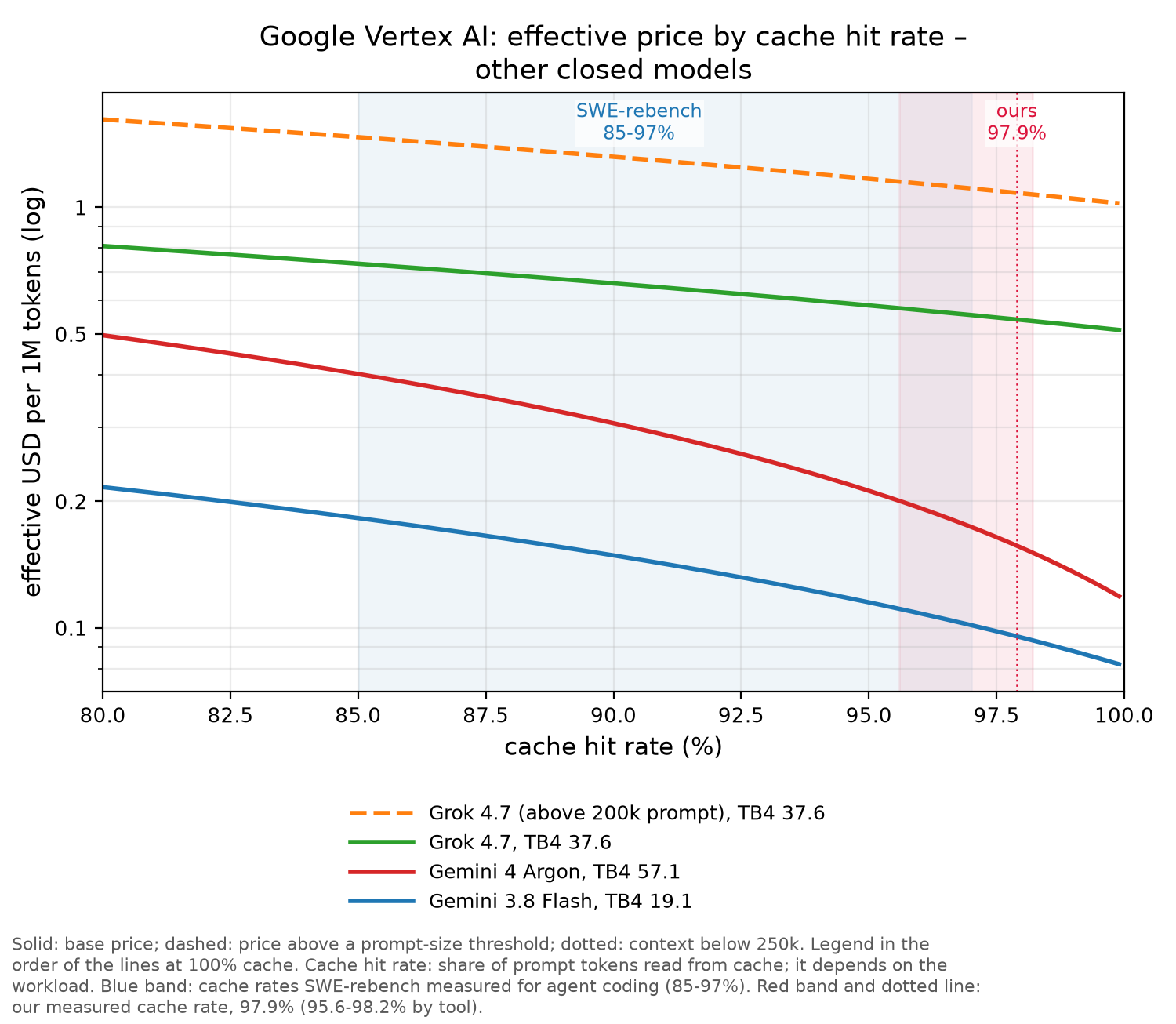 Google Vertex AI chart