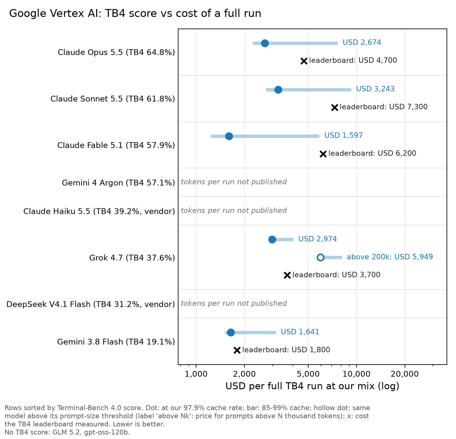 Google Vertex AI chart
