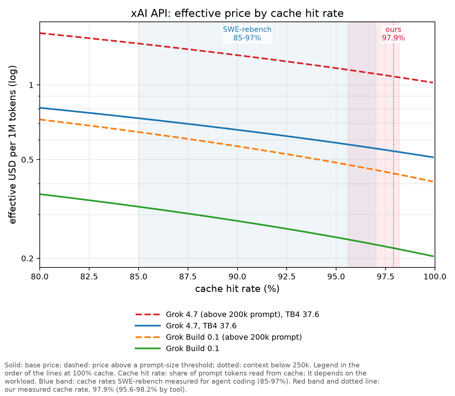 xAI API chart