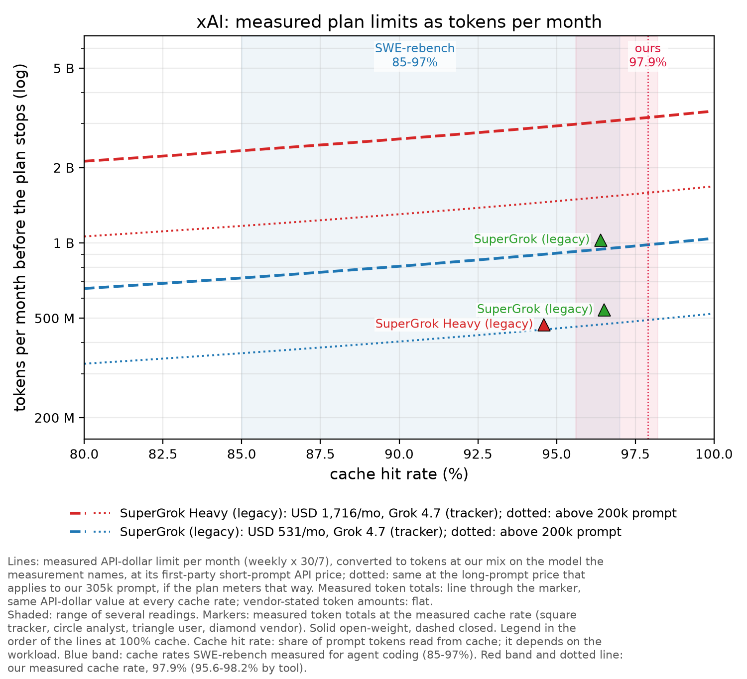 xAI: SuperGrok and X Subscription measured chart