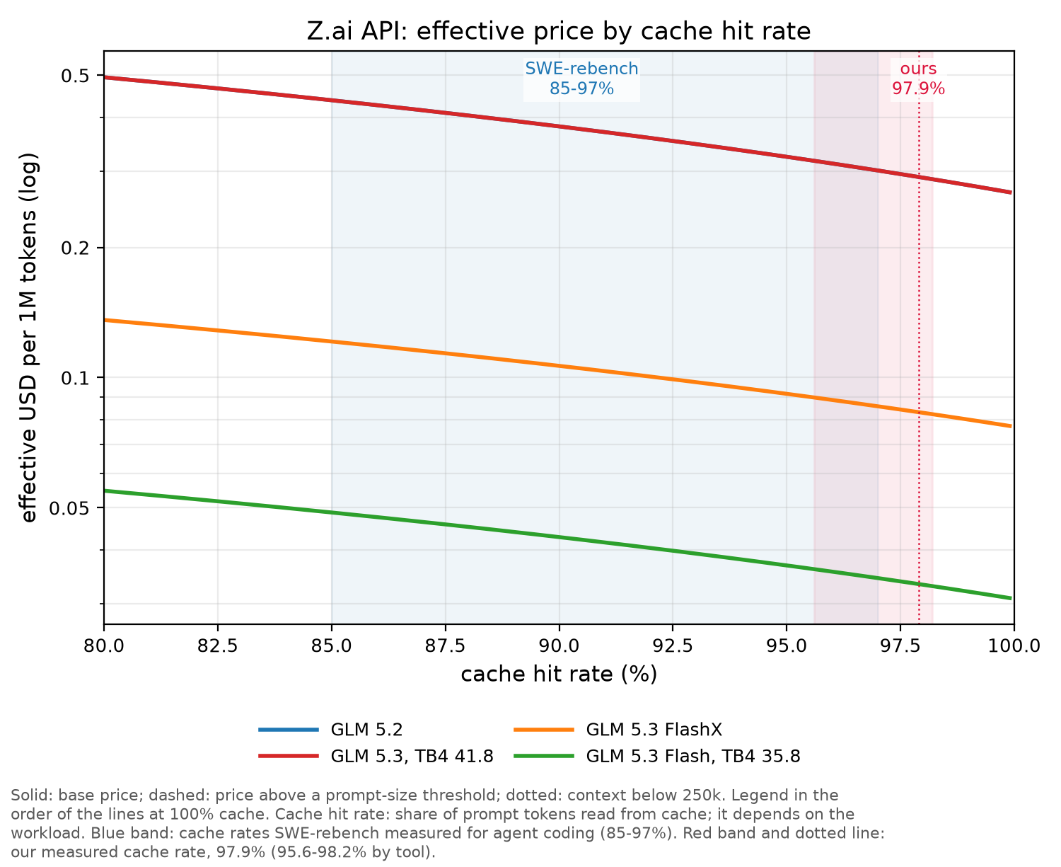 Z.ai API chart