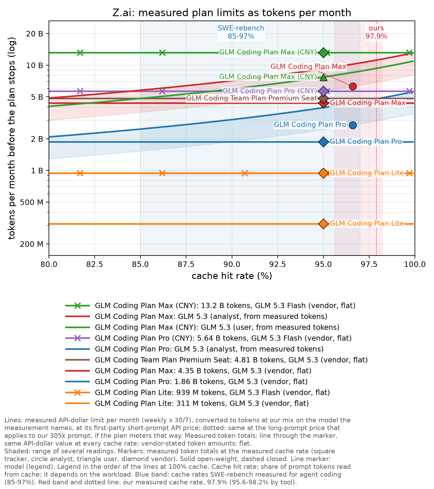 Z.ai: GLM Coding Plan measured chart