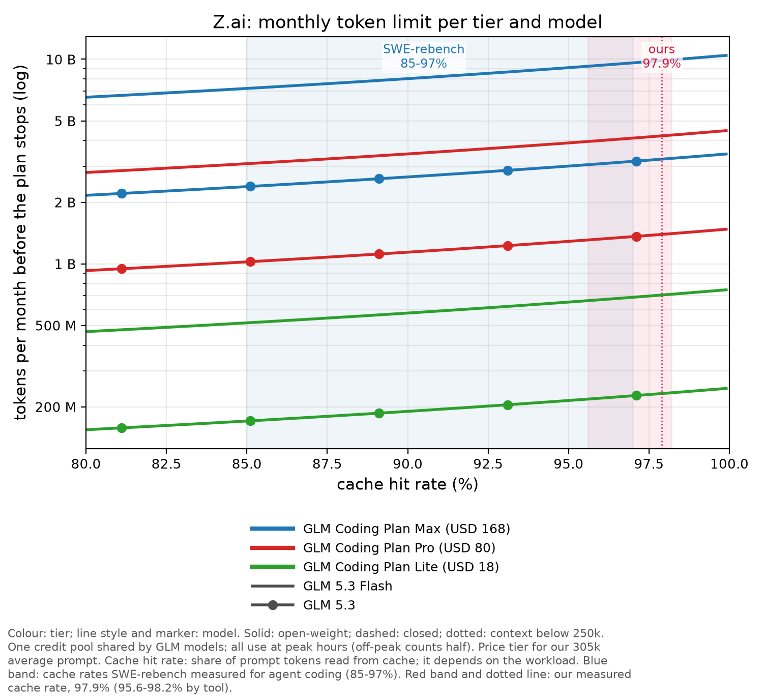 Z.ai: GLM Coding Plan chart