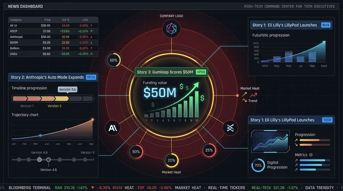 GenAI Daily - March 26, 2026: Eli Lilly's LillyPod Launches, Anthropic's Auto Mode Expands, Gumloop Scores $50M