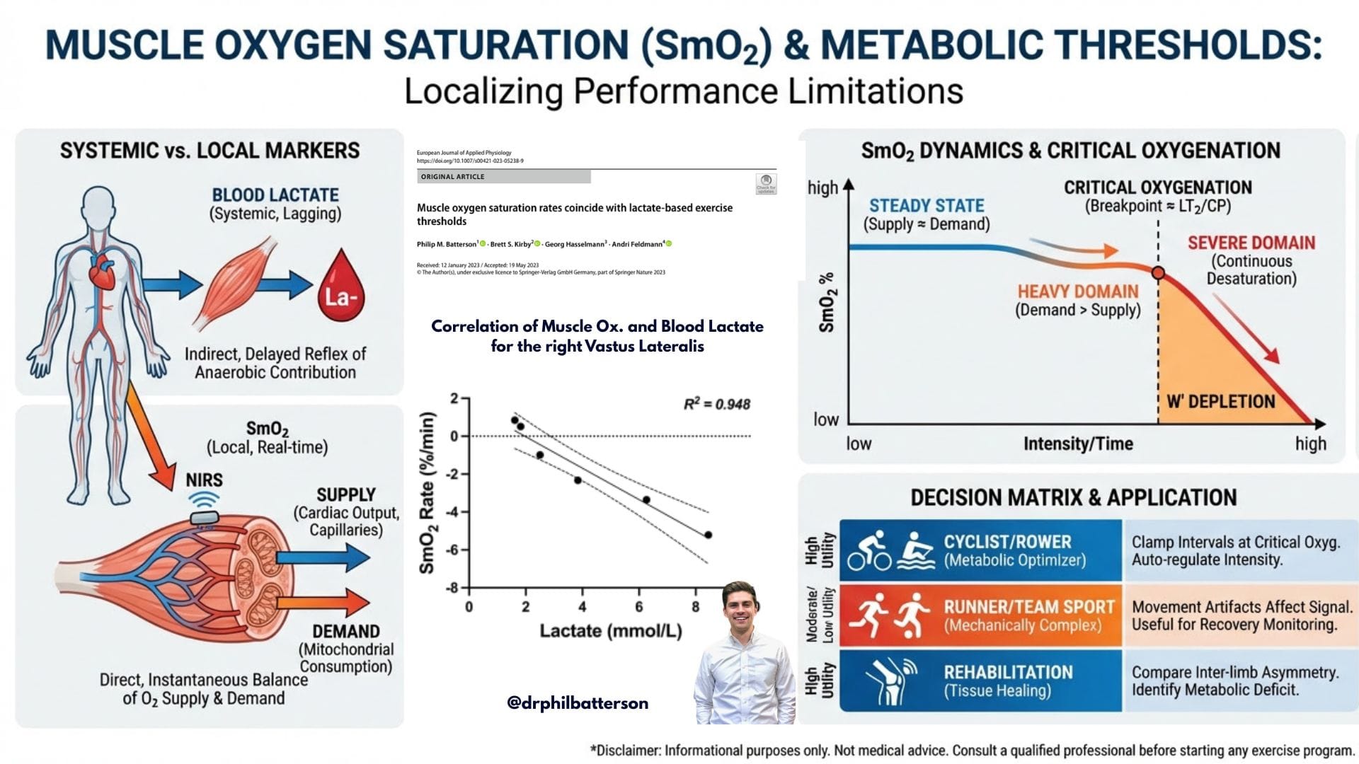 OpenLab #001: Real-time muscle oxygen measurements correlate well with blood lactate - Dr. Phil Batterson