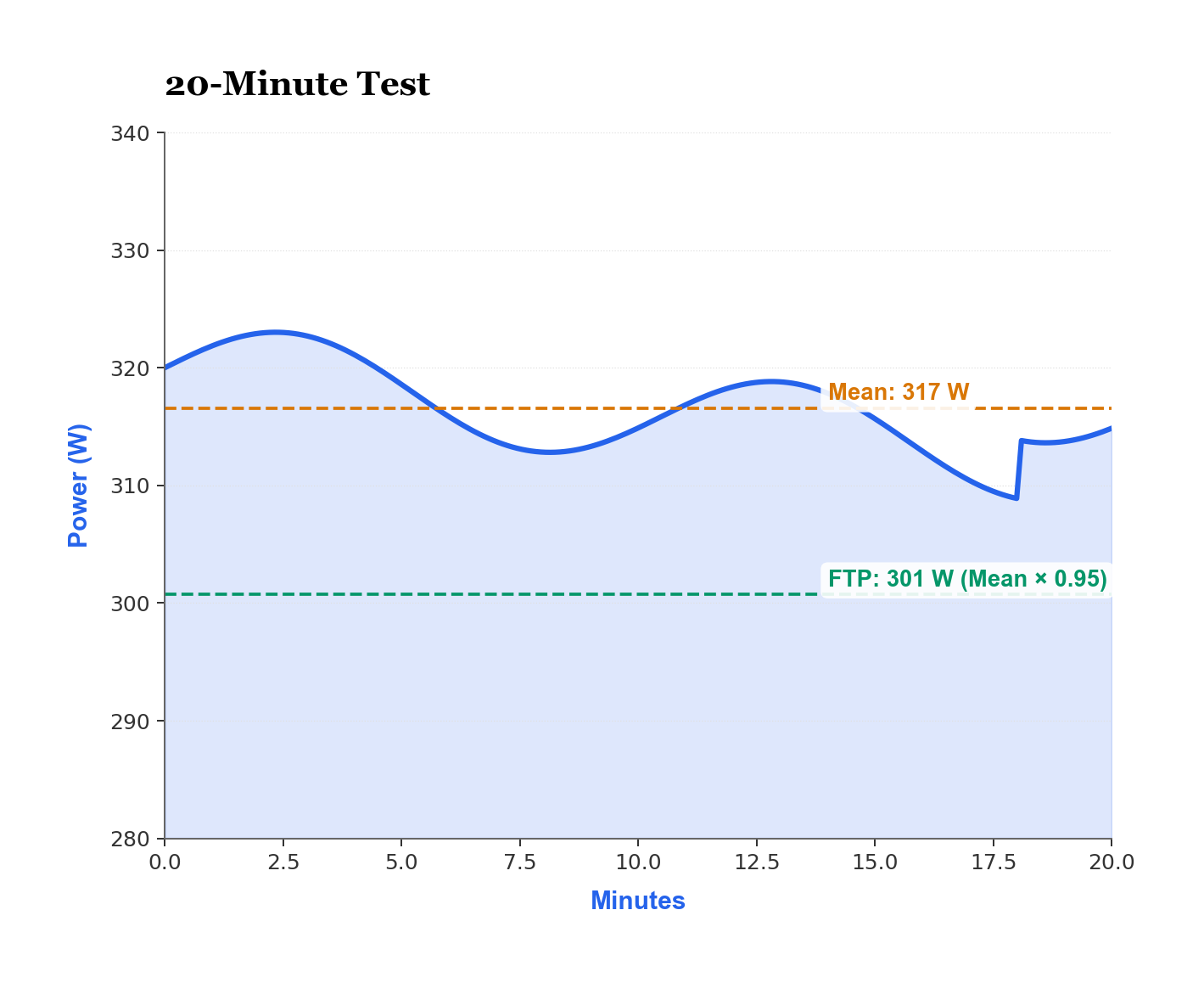Annotated 20-min test trace with 95% line