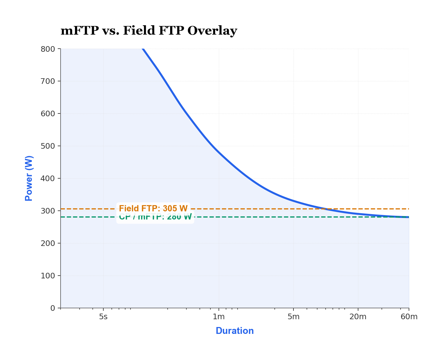 PDC with CP asymptote, mFTP vs field FTP overlay