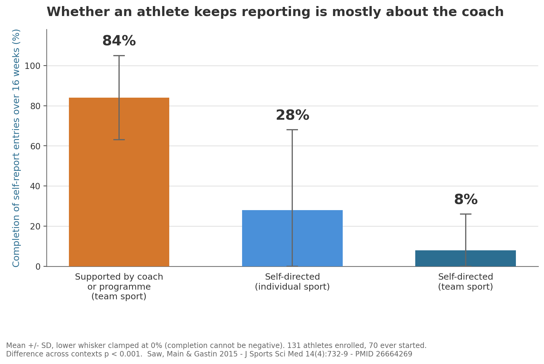 Completion of self-report entries over 16 weeks: 84% for team-sport athletes supported by a coach or programme, against 28% for self-directed individual-sport athletes and 8% for self-directed team-sport athletes.