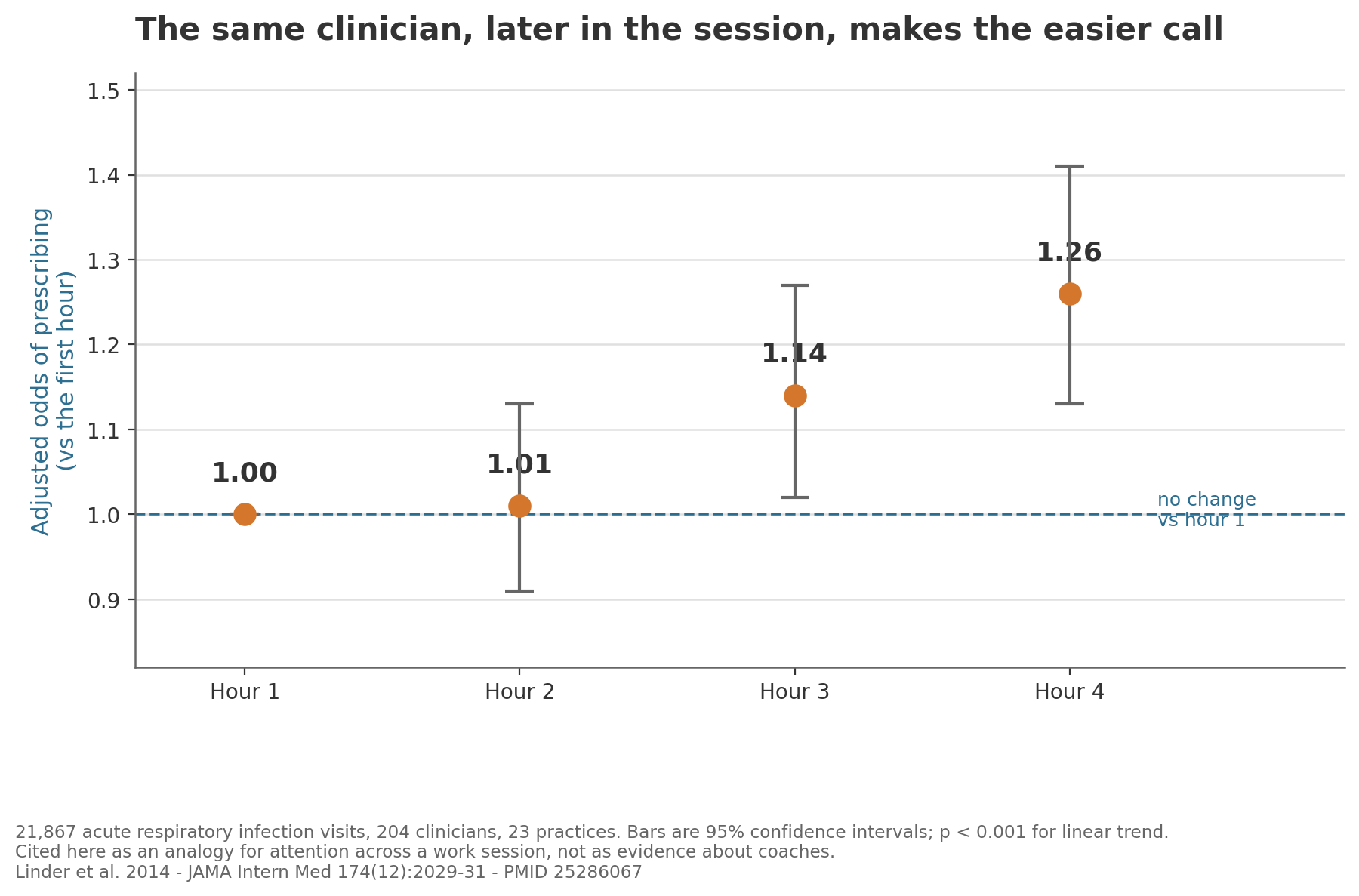Adjusted odds of a clinician prescribing antibiotics rise from 1.00 in the first hour of a session to 1.26 in the fourth.