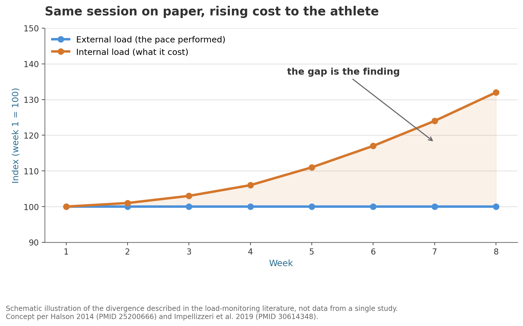 Schematic: external load stays flat across eight weeks while internal load climbs, opening a gap.
