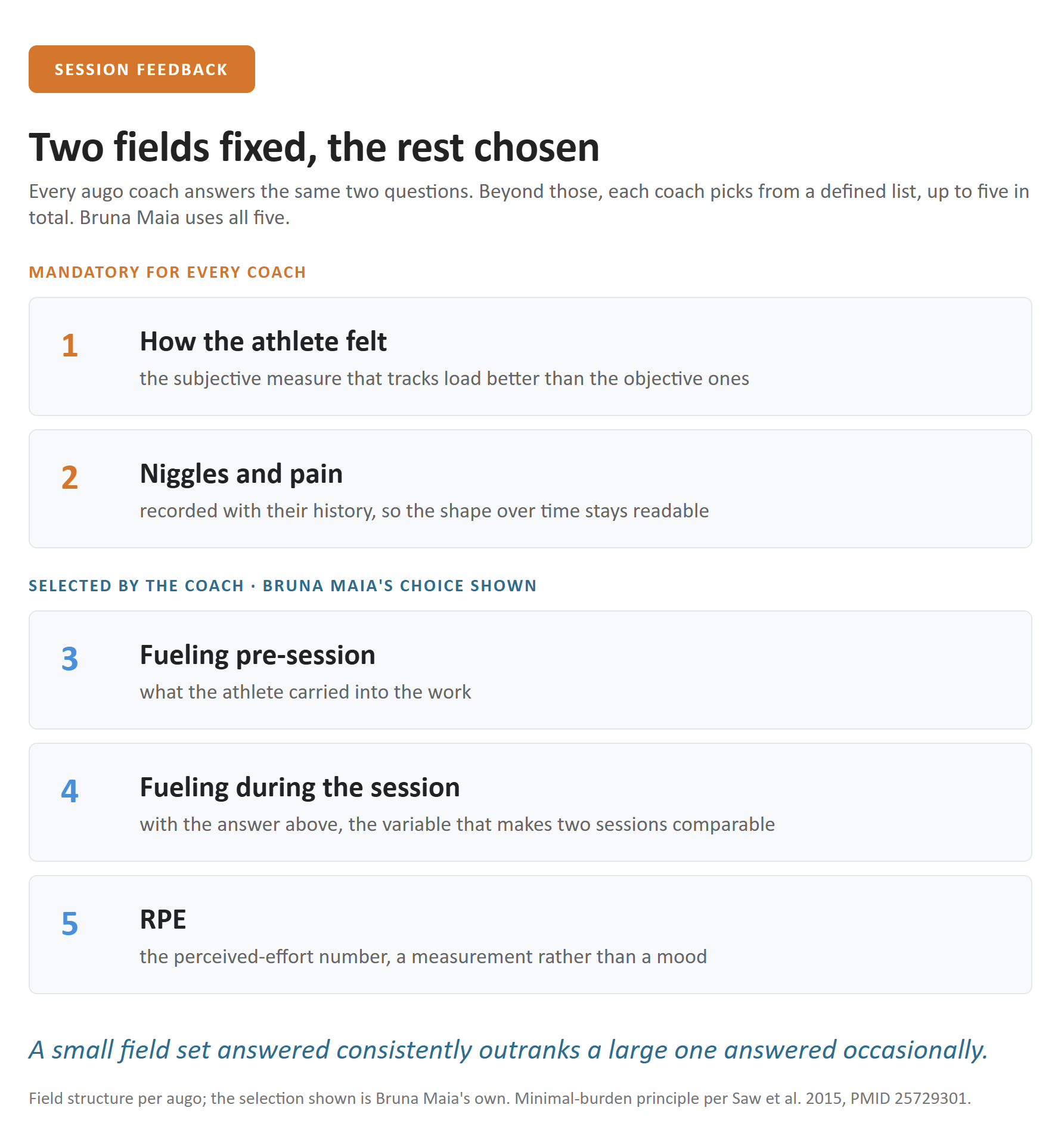 augo's session feedback: two fields are mandatory for every coach, and each coach selects the rest from a defined list, up to five in total. Bruna's own three are shown: fueling pre-session, fueling during the session, and RPE.