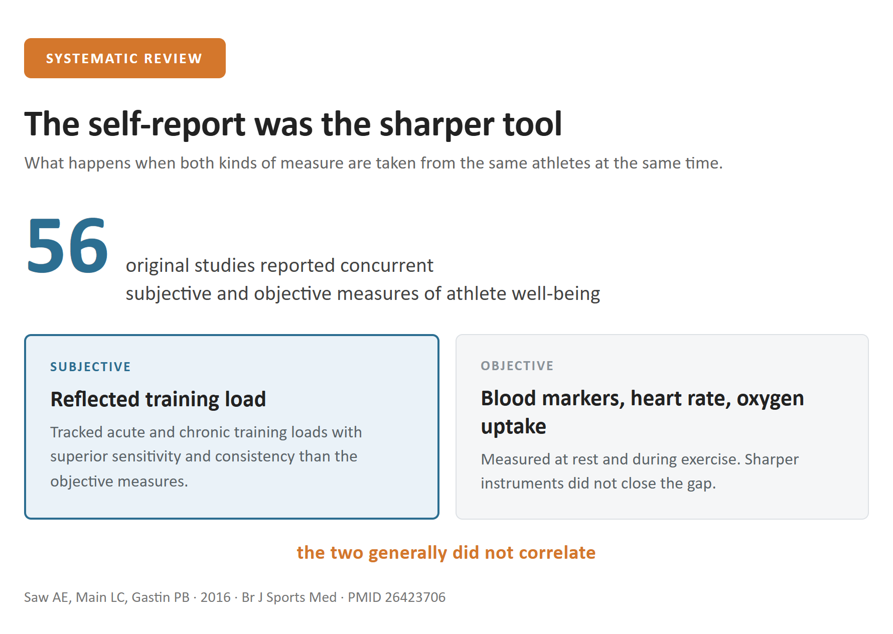 Across 56 studies measuring both at once, subjective and objective markers of athlete well-being generally did not correlate, and the subjective measures tracked training load with superior sensitivity and consistency.