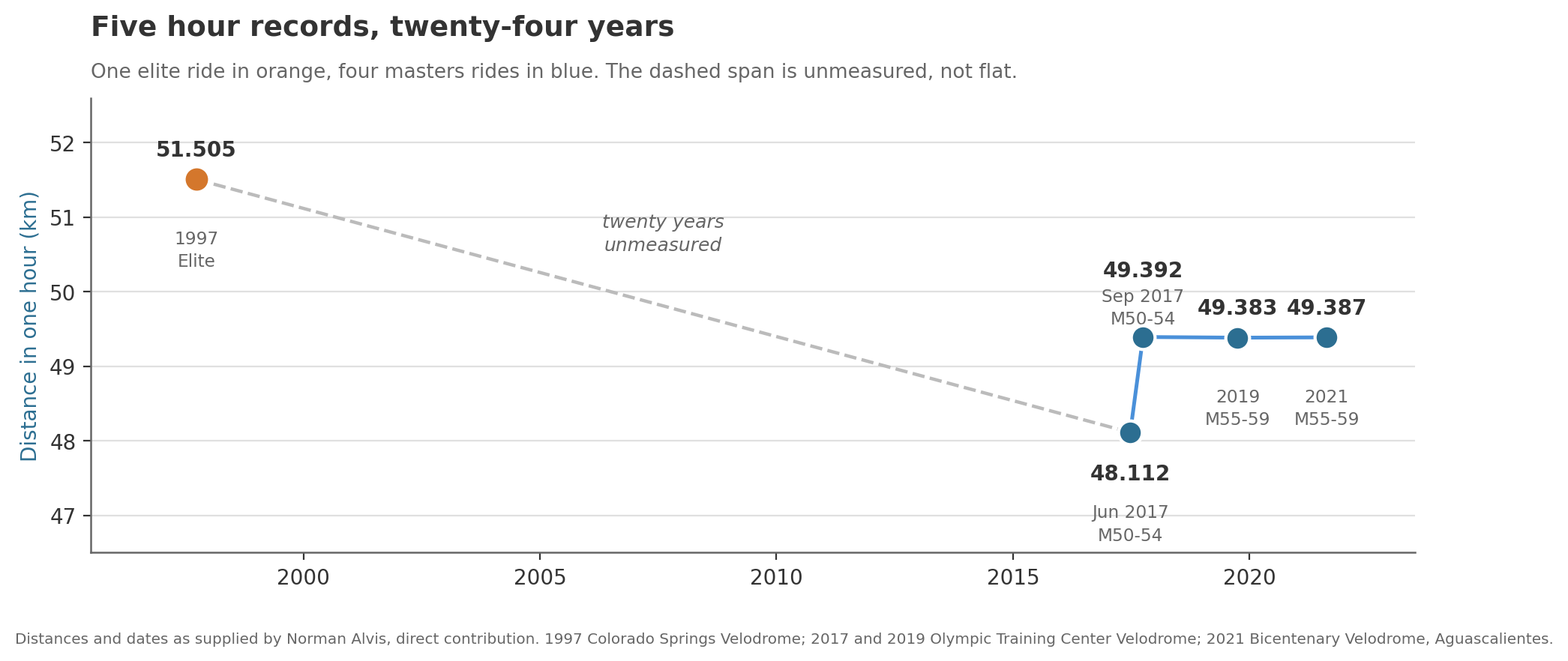Five hour records plotted from 1997 to 2021