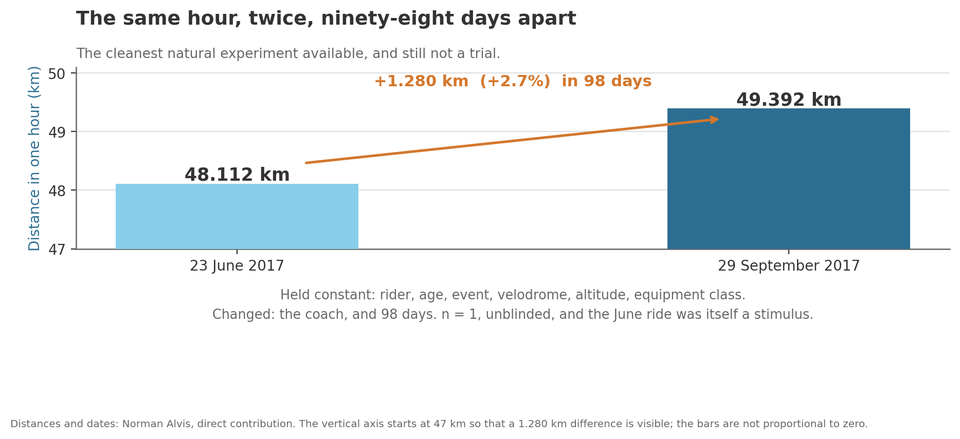 The two 2017 rides, 98 days apart, with the confounds named