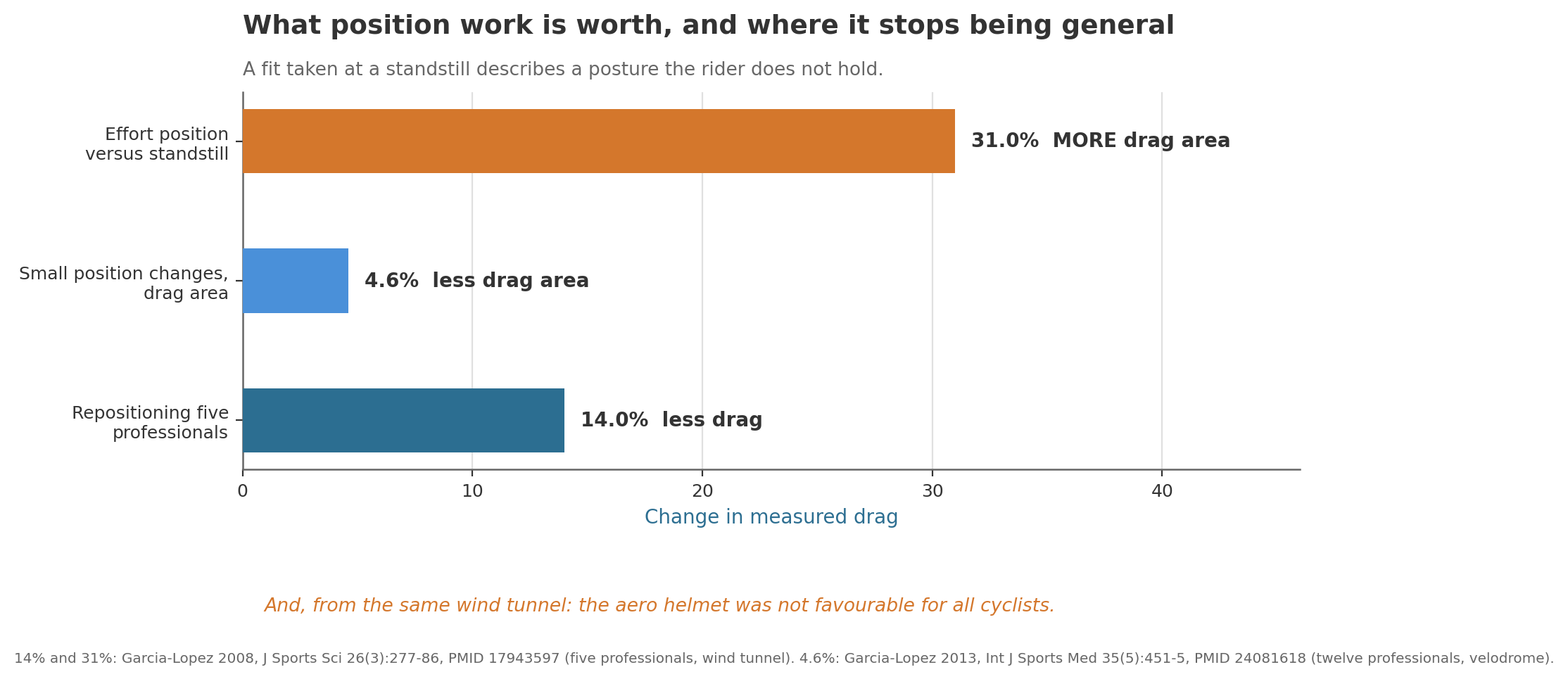Aero ledger: 14% from position, 4.6% from small changes, helmet not universal