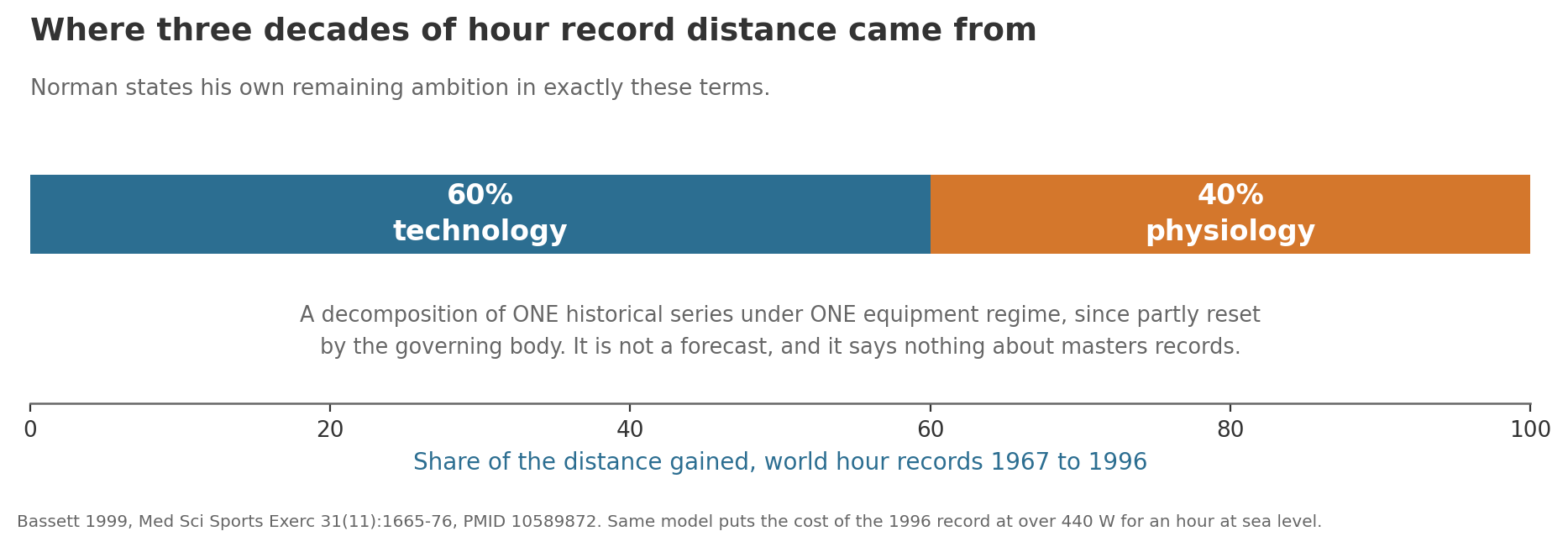 Bassett's split: 60% technology, 40% physiology, 1967 to 1996