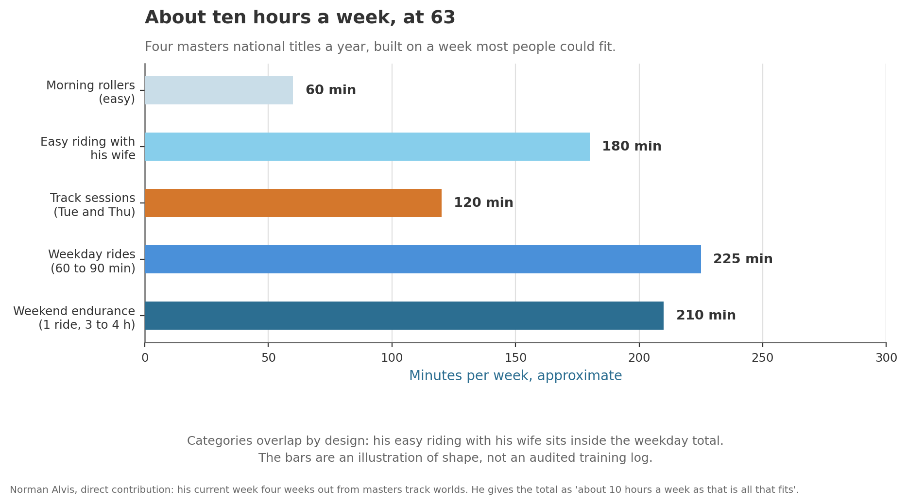 Current week at 63 by session type, about ten hours