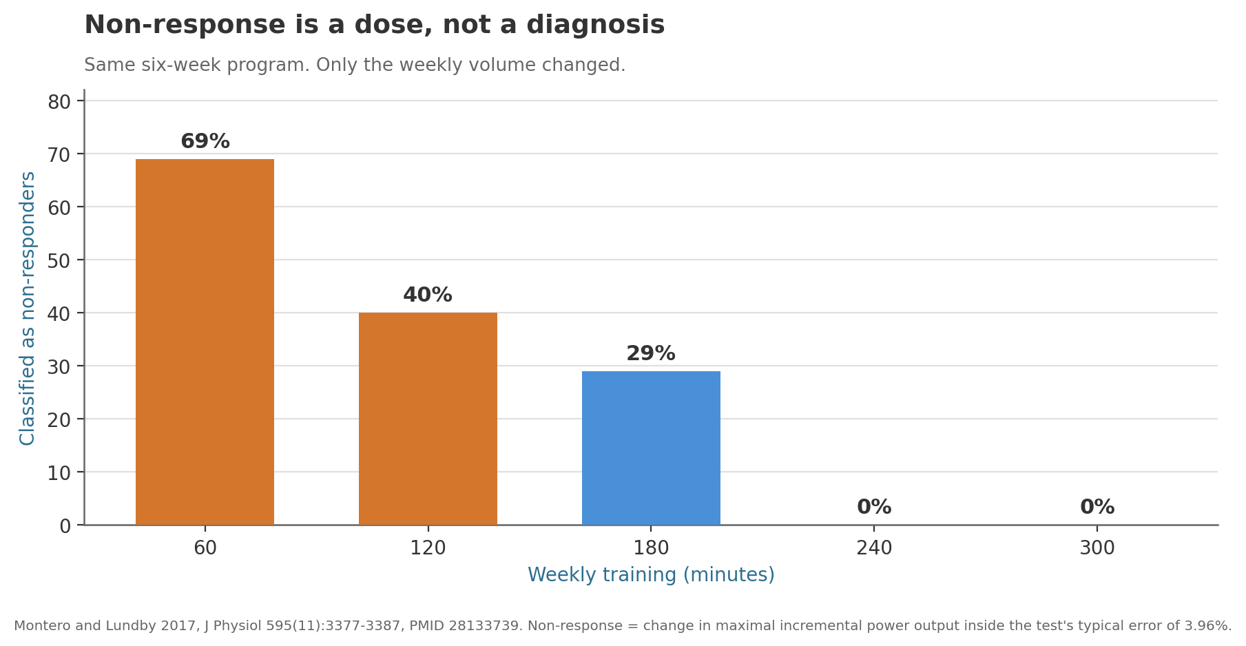 Non-responders fall from 69% to zero as weekly minutes rise