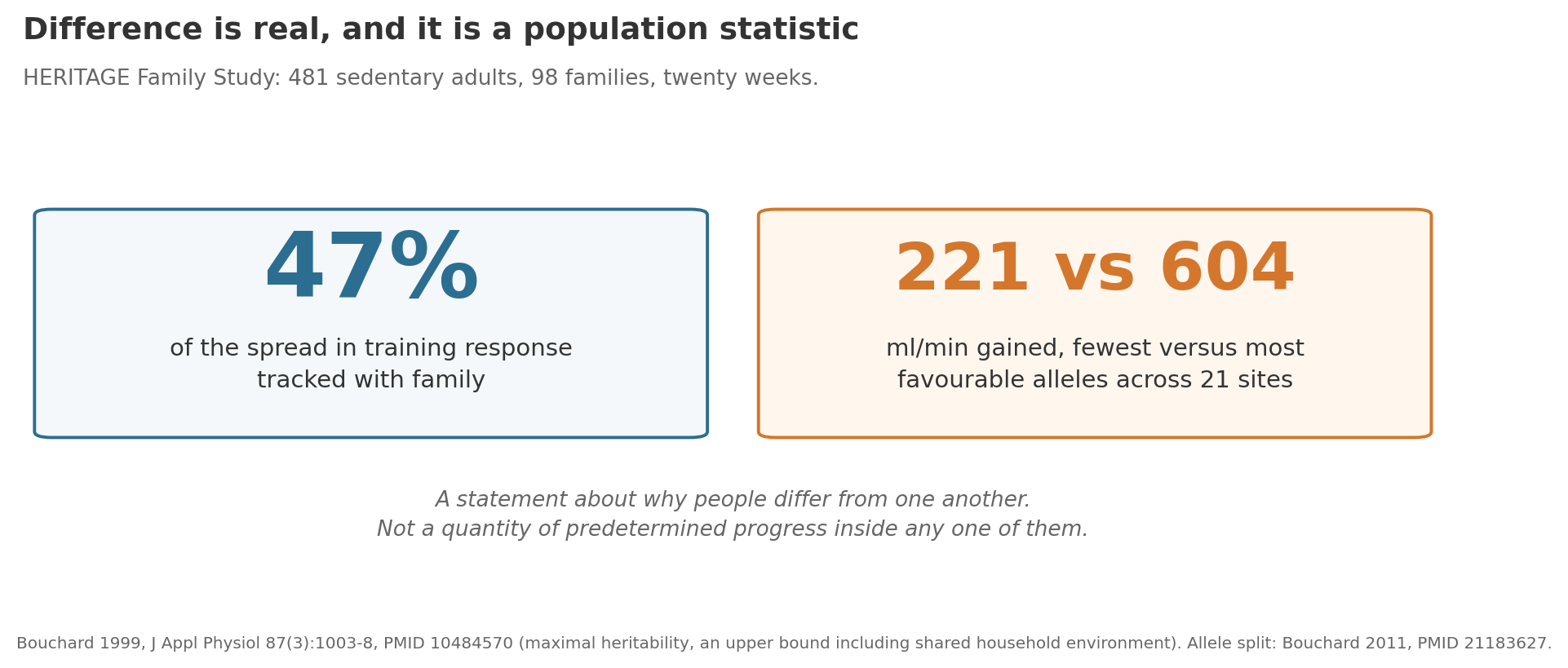 Stat card: 47% familial variance in trainability