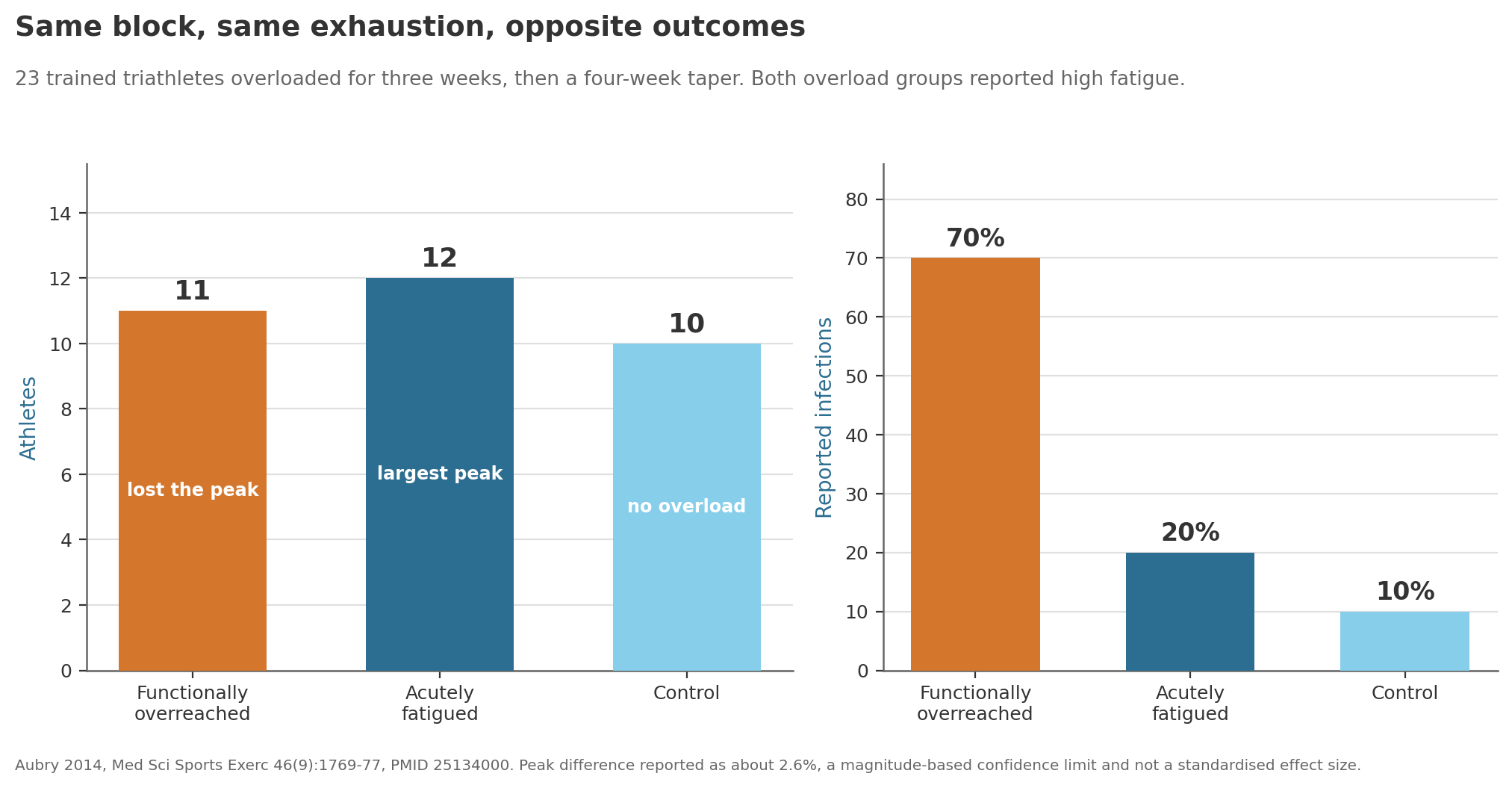 Overload split: 11 overreached, 12 acutely fatigued, taper outcomes