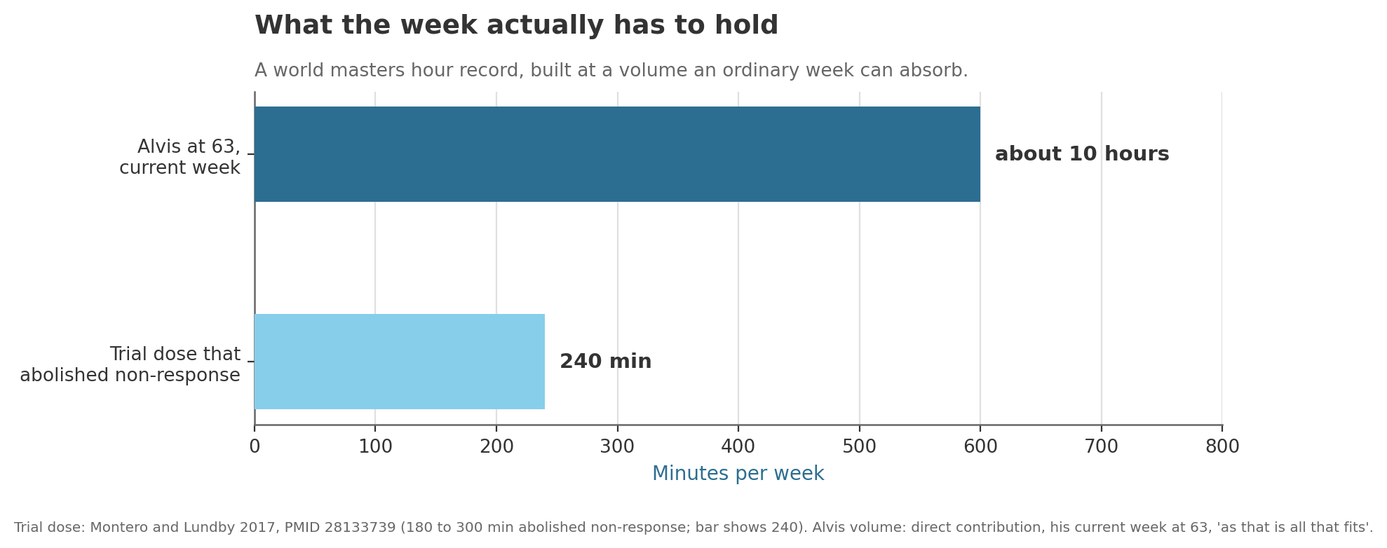 Trial dose against about ten hours a week at 63
