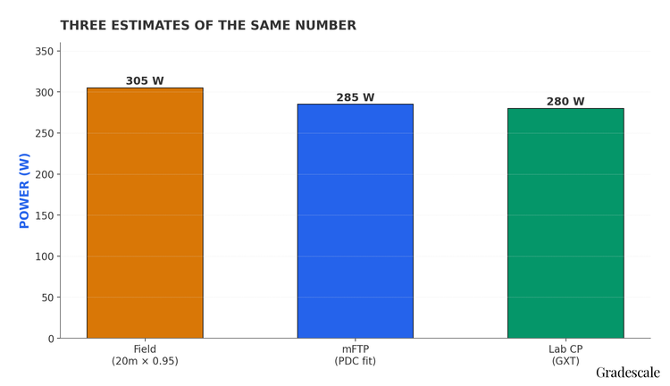 Entry #026: Why Your FTP Might Be Wrong: mFTP, CP, and Modeled Thresholds