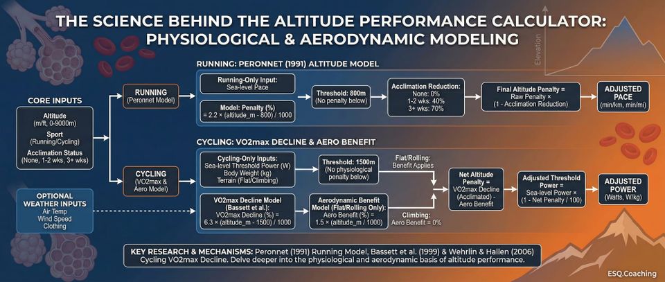 Altitude Performance Adjustment