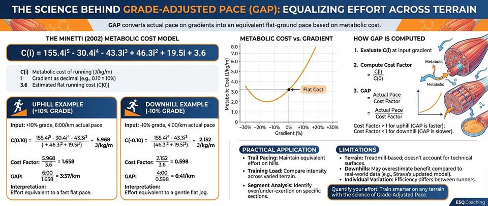 Grade-Adjusted Pace (GAP)