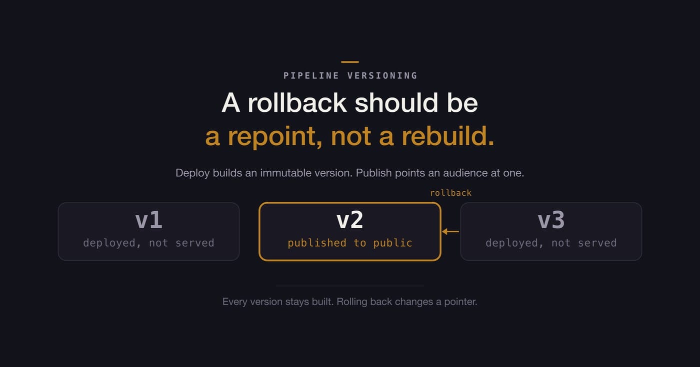 Cover image for the post on versioning and rolling back an AI pipeline in production