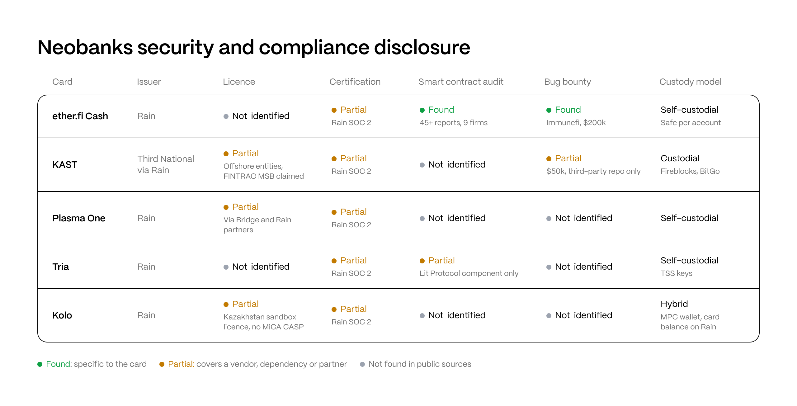 Table comparing security and compliance disclosure for five crypto cards issued through Rain. ether.fi Cash is the only card with a smart contract audit (45+ reports from 9 firms) and a bug bounty specific to the card (Immunefi, $200k). It is self-custodial, but no licence was identified. KAST is custodial via Fireblocks and BitGo. It has offshore entities and a claimed FINTRAC MSB licence, a $50k bug bounty on a third-party repo only, and no audit. Plasma One is self-custodial and licensed through Bridge and Rain partners, with no audit or bug bounty found. Tria is self-custodial with TSS keys and an audit of its Lit Protocol component only. It has no licence or bug bounty identified. Kolo is hybrid, with an MPC wallet and the card balance held on Rain. It holds a Kazakhstan sandbox licence with no MiCA CASP authorisation, and has no audit or bug bounty found. For all five cards, the only certification is Rain's SOC 2.