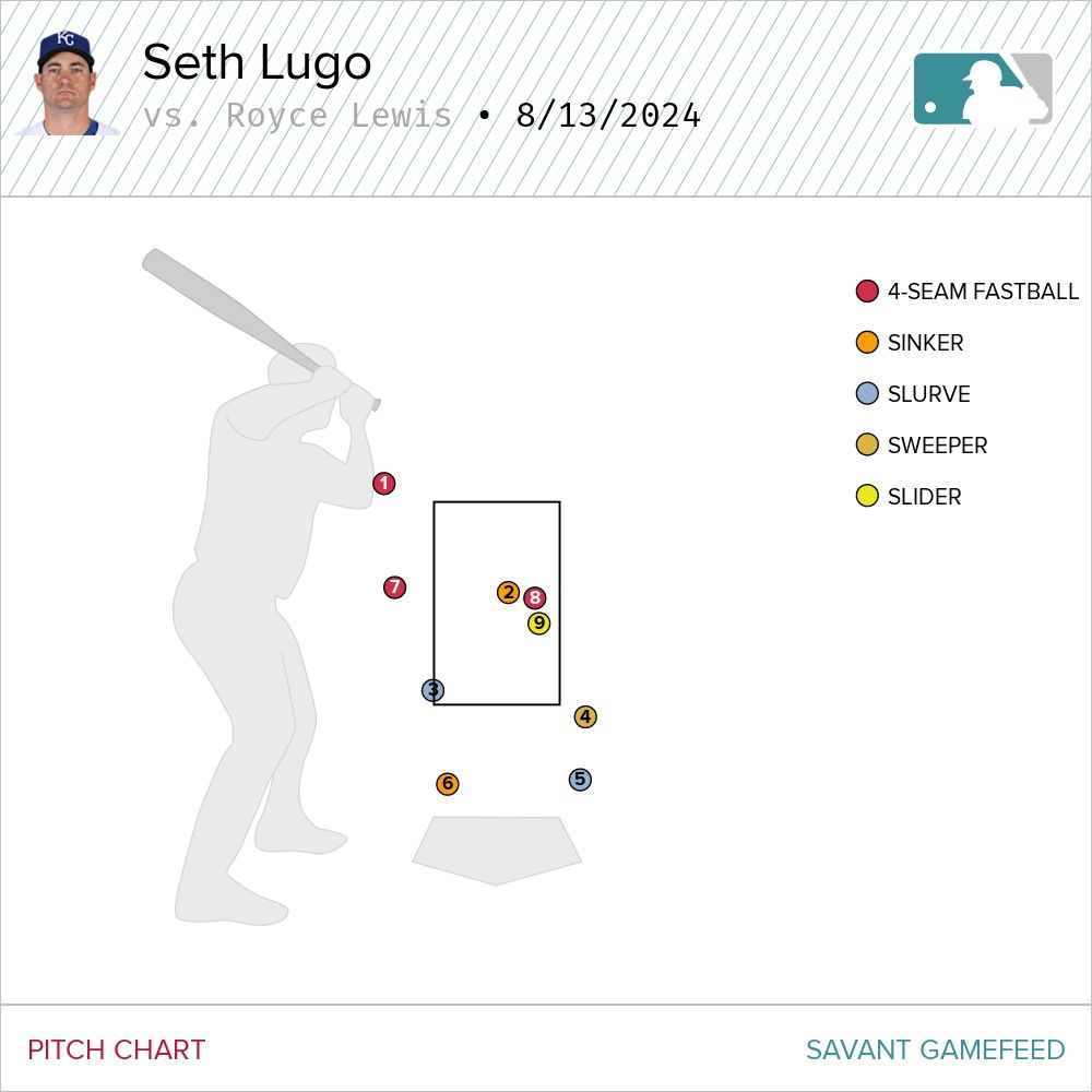 The Twins pile it on against the Royals