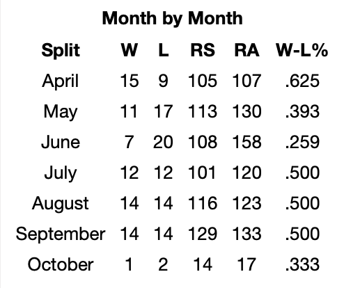 The Royals 2021 season met expectations