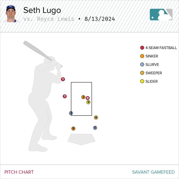 The Twins pile it on against the Royals