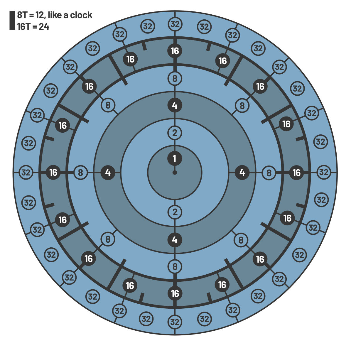 Note and beat timing interval map for Teenage Engineering KO II EP-133 with 4/4 time signature
