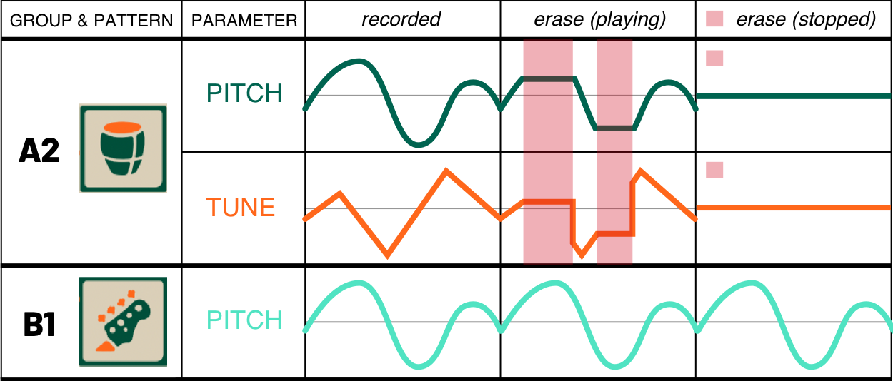 How to erase fader automation on the Teenage Engineering EP series